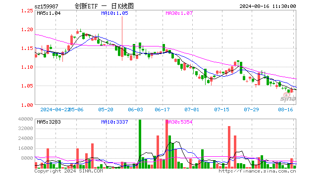 科技创新ETF（159987）涨0.00%，半日成交额20.42万元