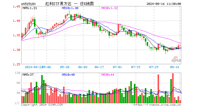 红利ETF易方达（515180）涨0.08%，半日成交额1415.75万元