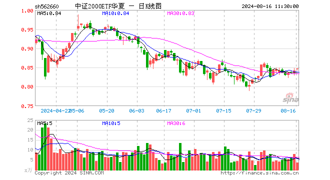 中证2000ETF华夏（562660）涨0.59%，半日成交额301.93万元