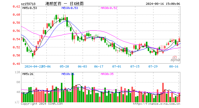 港股医药ETF（159718）涨1.88%，成交额2018.48万元