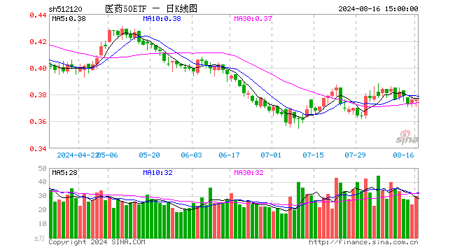 医药50ETF（512120）涨0.00%，成交额1124.32万元