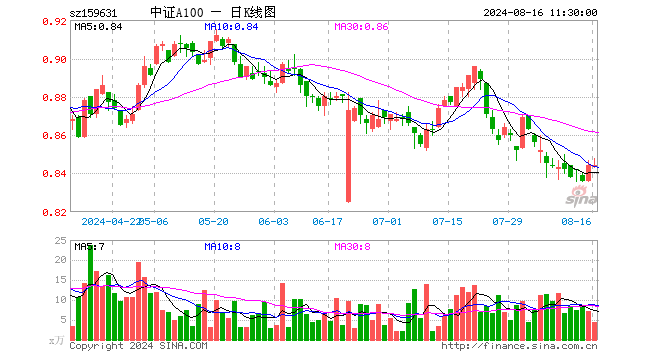 中证A100ETF（159631）涨0.00%，半日成交额379.16万元