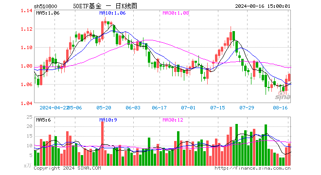 50ETF基金（510800）涨0.47%，成交额1201.09万元