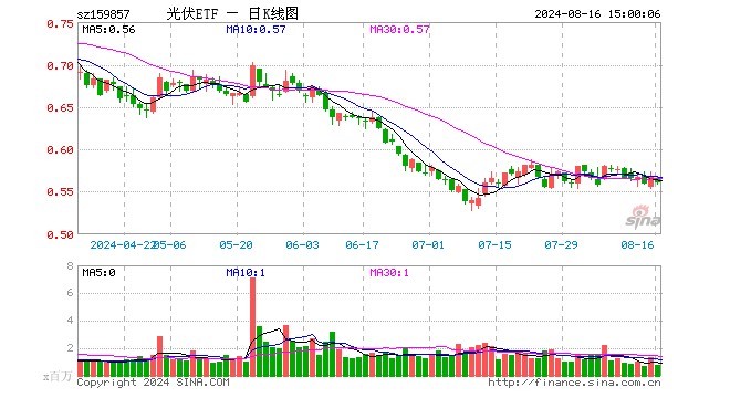 光伏ETF（159857）跌1.23%，成交额4319.68万元