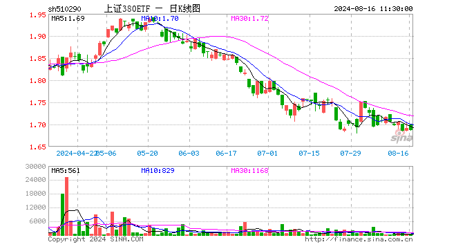 上证380ETF（510290）跌0.30%，半日成交额1.83万元