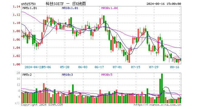 科技50ETF（515750）跌0.20%，成交额365.74万元