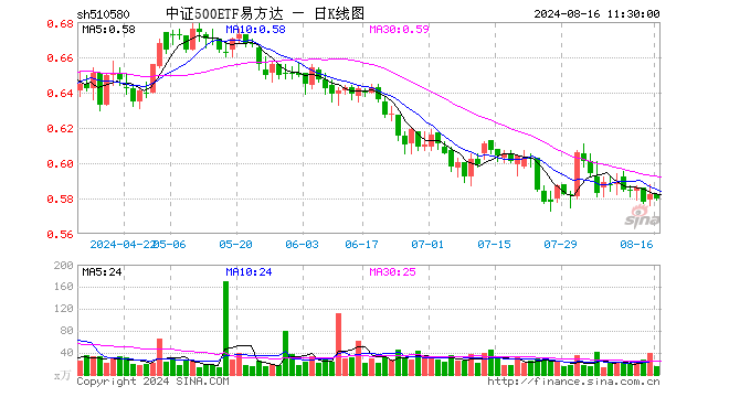 中证500ETF易方达（510580）跌0.34%，半日成交额875.51万元