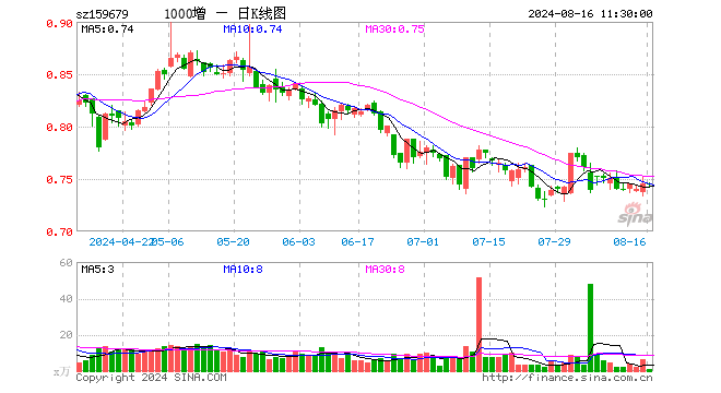 中证1000增强ETF（159679）跌0.13%，半日成交额71.05万元