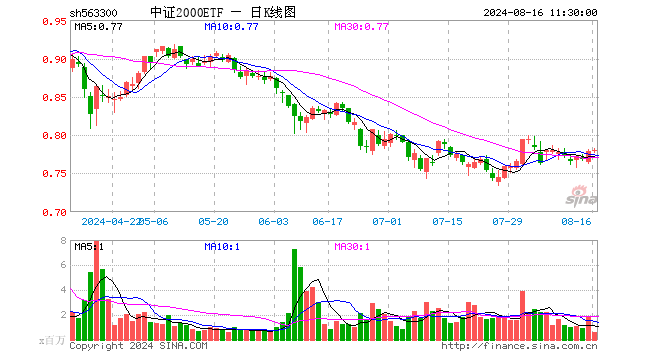 中证2000ETF（563300）涨0.13%，半日成交额4658.88万元