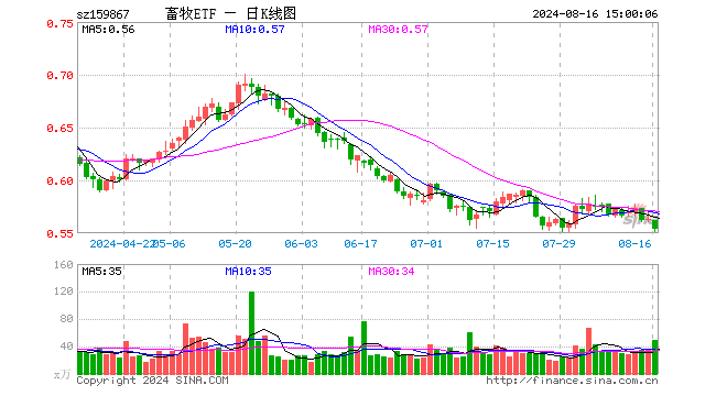 畜牧ETF（159867）跌1.60%，成交额2742.76万元