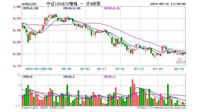 中证1000ETF增强（561280）跌0.12%，半日成交额24.12万元