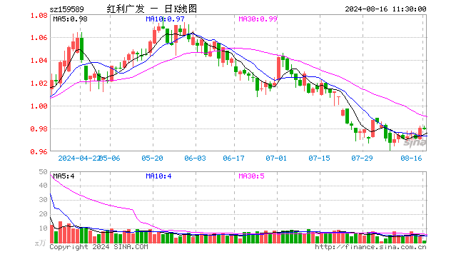 红利100ETF（159589）跌0.10%，半日成交额146.64万元