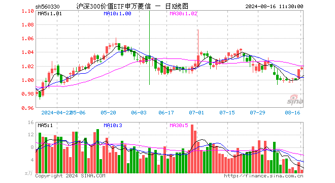 沪深300价值ETF申万菱信（560330）涨0.20%，半日成交额89.15万元