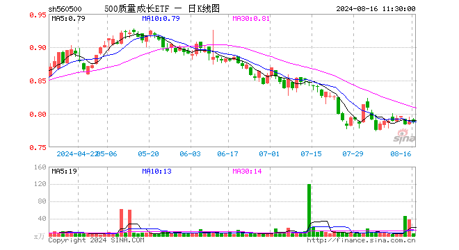 500质量成长ETF（560500）涨0.00%，半日成交额436.96万元