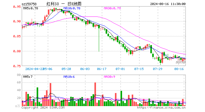 红利质量ETF（159758）跌0.13%，半日成交额77.99万元