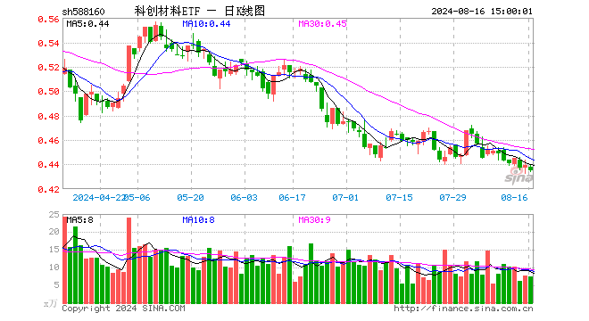 科创材料ETF（588160）跌0.91%，成交额328.37万元