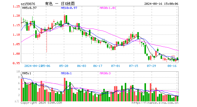 有色龙头ETF（159876）跌0.21%，成交额151.52万元