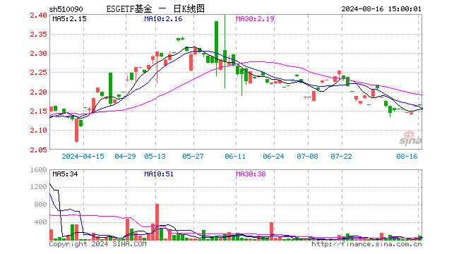 ESGETF基金（510090）涨0.00%，成交额1.97万元