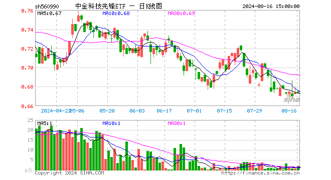 中金科技先锋ETF（560990）涨0.00%，成交额127.78万元