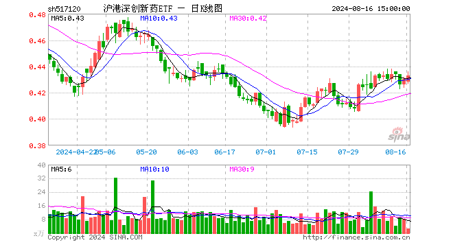 沪港深创新药ETF（517120）涨0.70%，成交额120.30万元