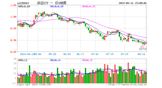 深证成指ETF（159943）跌0.34%，成交额1198.22万元