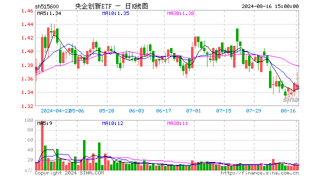 央企创新ETF（515600）跌0.15%，成交额1300.32万元