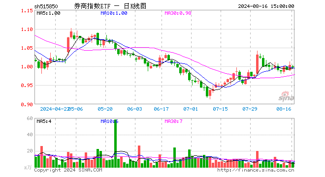 券商指数ETF（515850）跌0.60%，成交额576.29万元