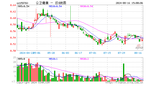 泰康公卫健康ETF（159760）涨0.19%，成交额5.34万元