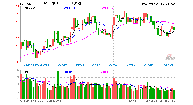 绿色电力ETF（159625）跌0.94%，半日成交额1125.24万元