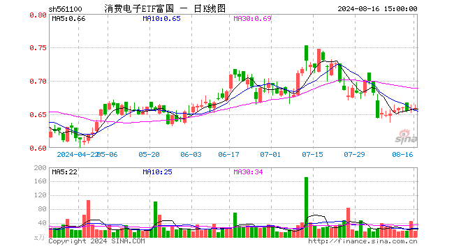 消费电子ETF富国（561100）涨0.15%，成交额1115.07万元