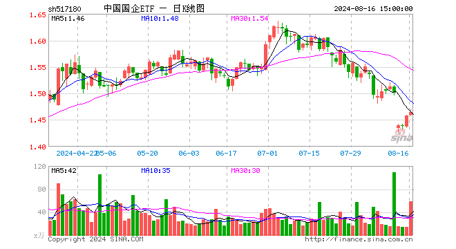 中国国企ETF（517180）涨0.41%，成交额8666.86万元