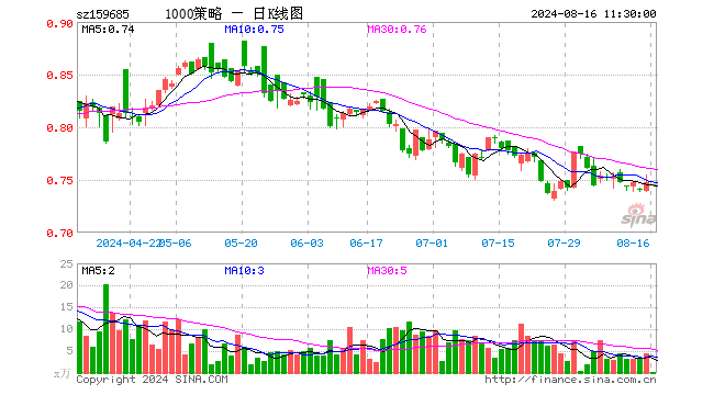 1000增强ETF天弘（159685）跌0.27%，半日成交额7.46万元