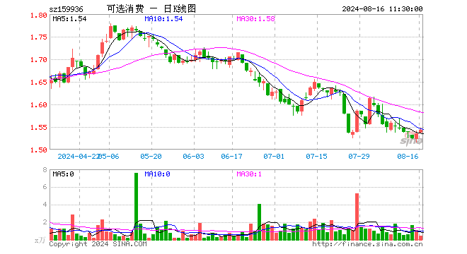 可选消费ETF（159936）涨0.52%，半日成交额68.88万元