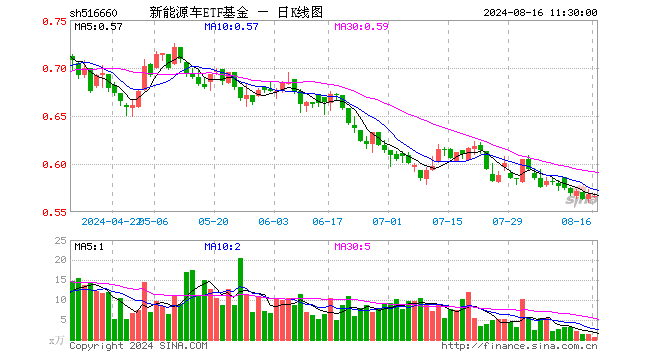 新能源车ETF基金（516660）跌0.35%，半日成交额35.85万元