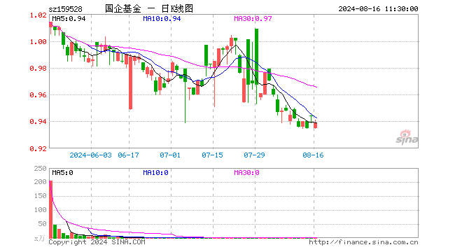 国企改革ETF（159528）跌0.53%，半日成交额8.09万元