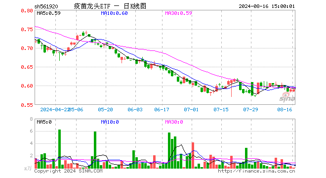 疫苗龙头ETF（561920）涨0.00%，成交额3.31万元