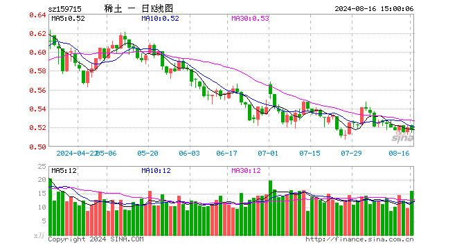 稀土ETF易方达（159715）跌0.58%，成交额832.00万元