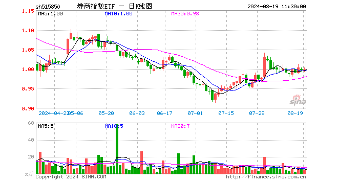 券商指数ETF（515850）涨0.10%，半日成交额450.87万元