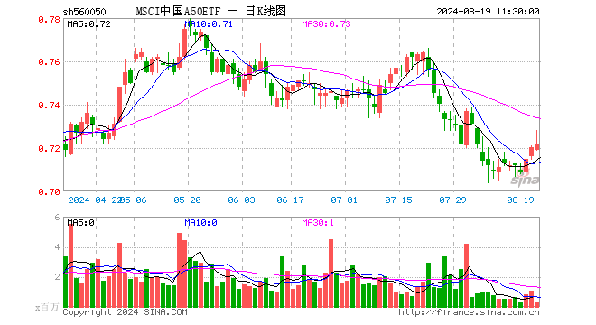 MSCI中国A50ETF（560050）涨0.28%，半日成交额1859.17万元