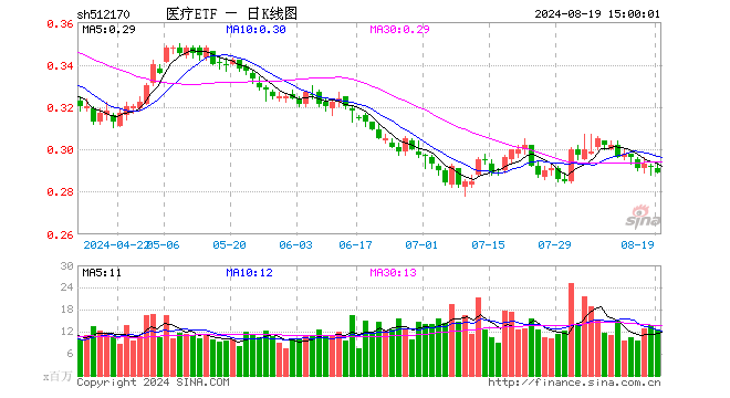 医疗ETF（512170）跌1.03%，成交额3.66亿元