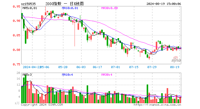 中证2000ETF指数（159535）跌0.12%，成交额338.97万元