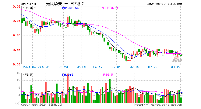 光伏ETF指数基金（159618）跌0.75%，半日成交额150.66万元