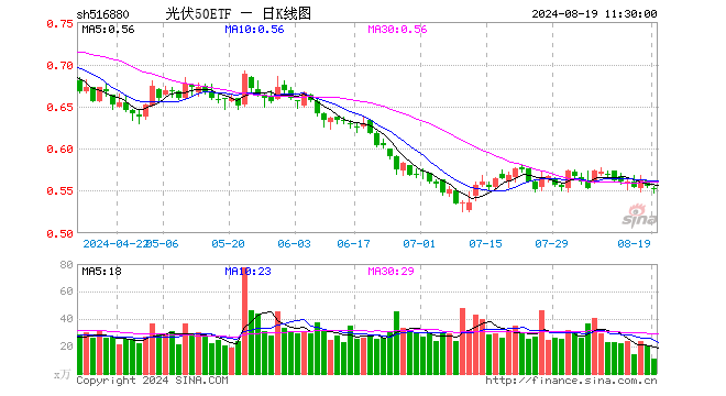 光伏50ETF（516880）跌0.72%，半日成交额607.59万元