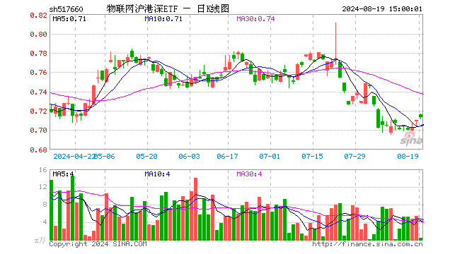 物联网沪港深ETF（517660）涨0.42%，成交额25.49万元