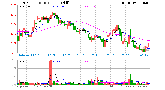 鹏华沪深300ETF（159673）涨0.11%，成交额730.99万元