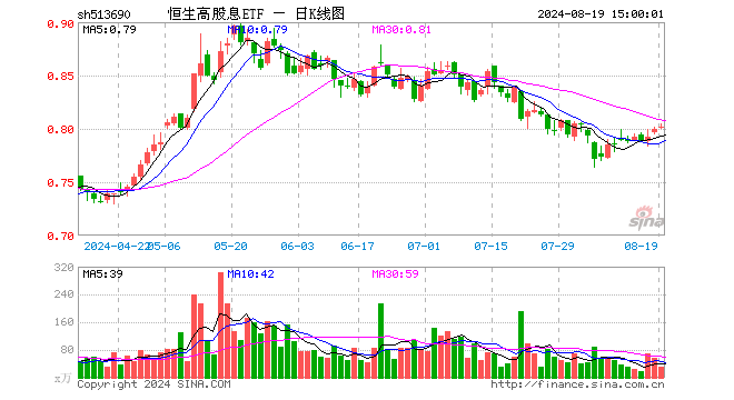 恒生高股息ETF（513690）涨0.38%，成交额2553.49万元