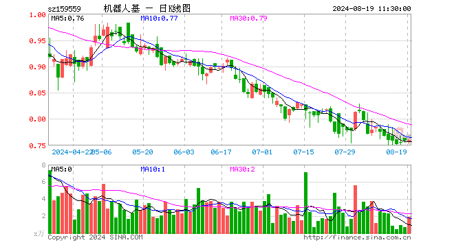 机器人ETF基金（159559）涨0.13%，半日成交额143.43万元