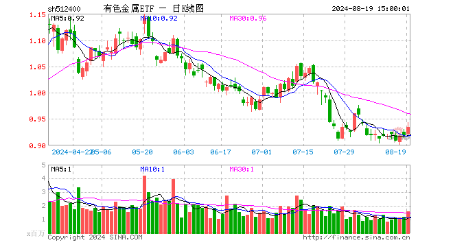 有色金属ETF（512400）涨1.63%，成交额1.47亿元