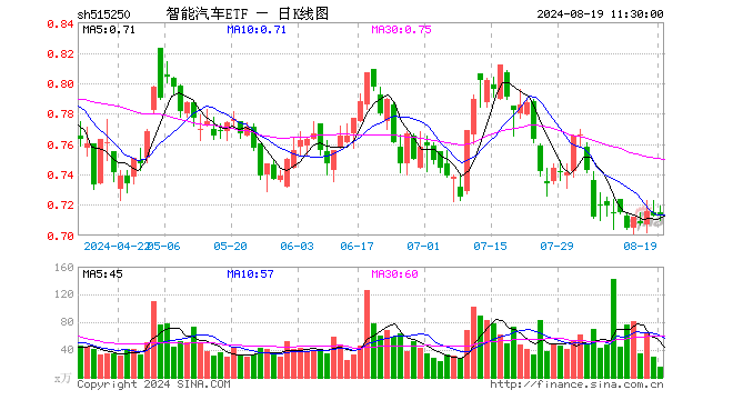 智能汽车ETF（515250）涨0.00%，半日成交额1146.60万元