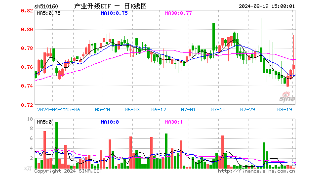 产业升级ETF（510160）涨0.79%，成交额7.47万元